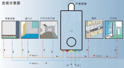 燃氣壁掛爐安裝攻略- 步裝步美